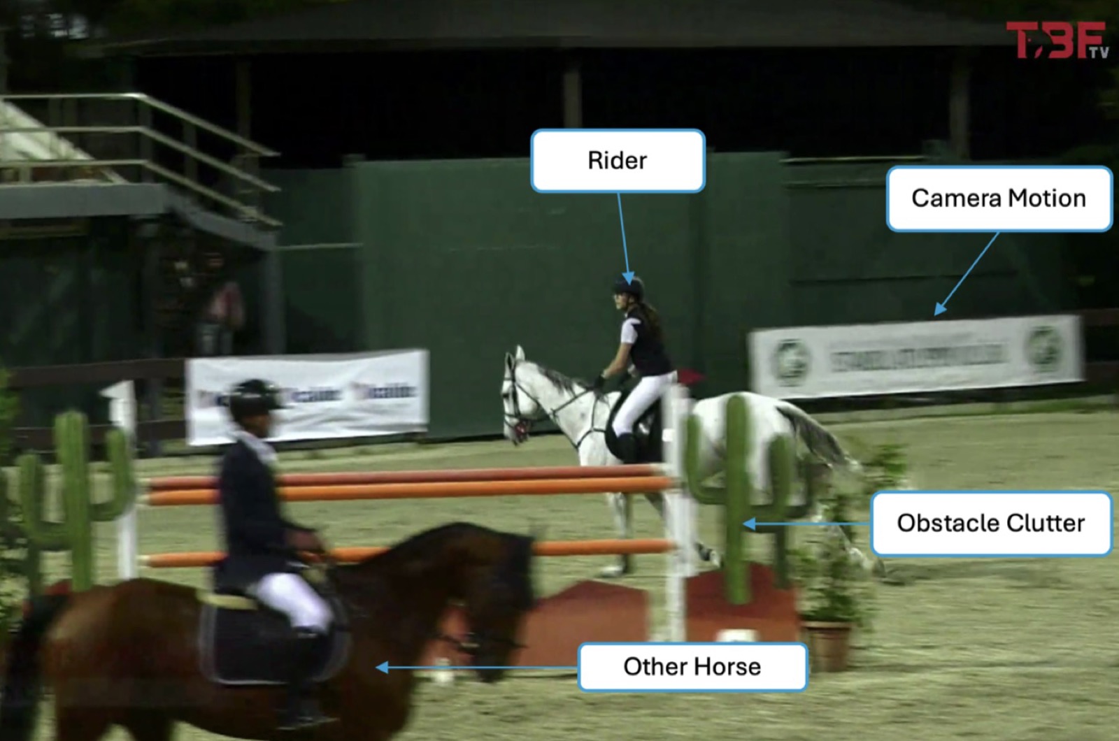 A competition frame annotated to show the rider, camera motion, obstacle clutter, and another horse in frame