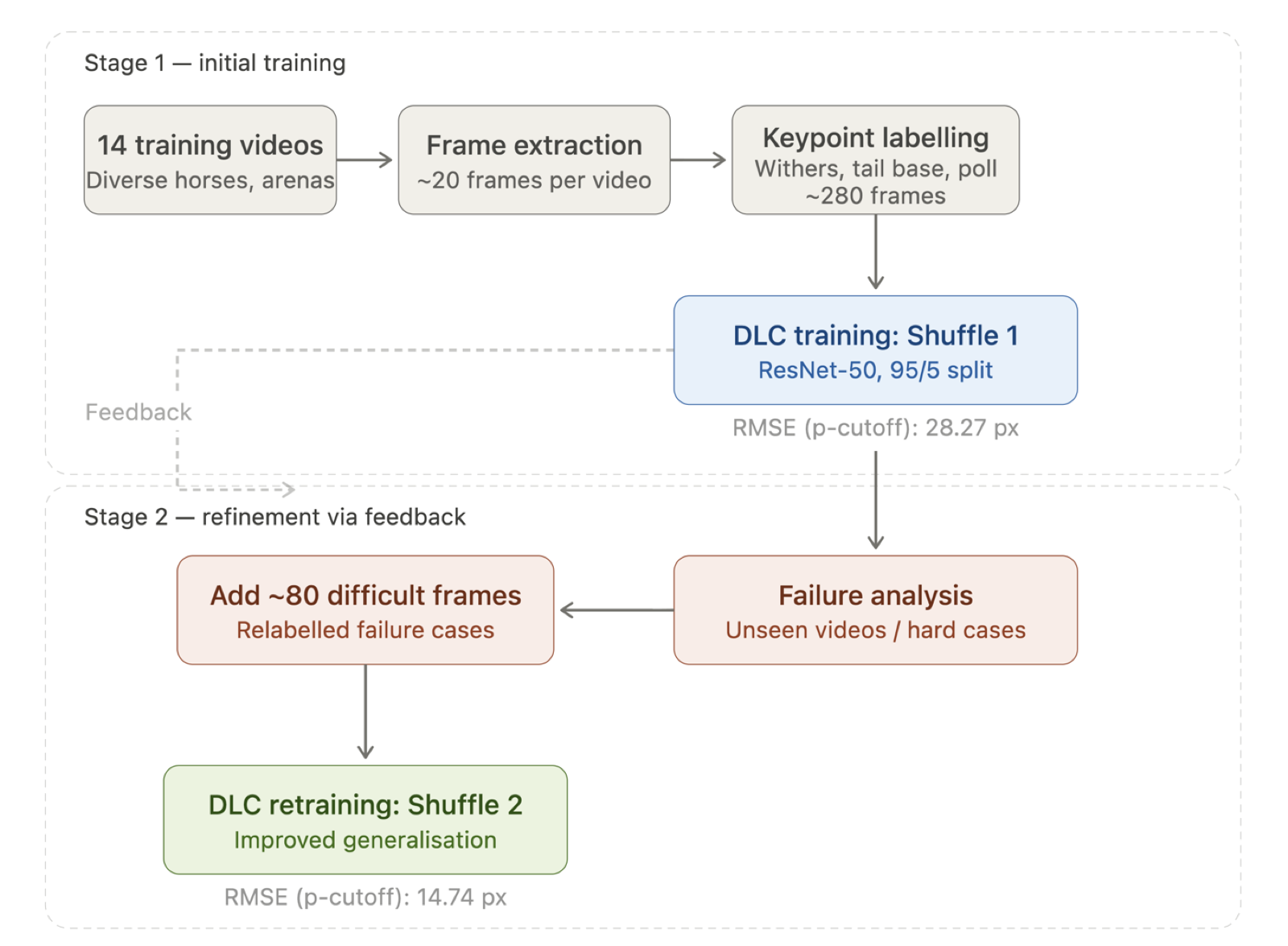 Two-stage training diagram: initial training on 14 videos, then failure analysis on unseen footage, about 80 relabelled difficult frames, and retraining that cuts the tracking error from 28.27 px to 14.74 px