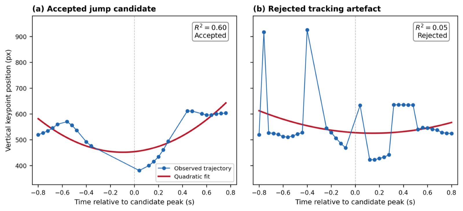 Two graphs comparing the smooth arc of a real jump against the erratic shape of a tracking glitch